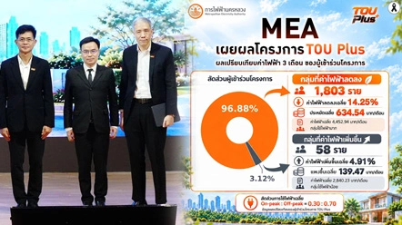 MEA เผยผลสำเร็จโครงการ TOU Plus ชี้ 97% ประหยัดจริง ! ลดค่าไฟเฉลี่ยกว่า 13.9%